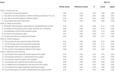 Development and Psychometric Properties of the Questionnaire for Assessing Educational Podcasts (QAEP)